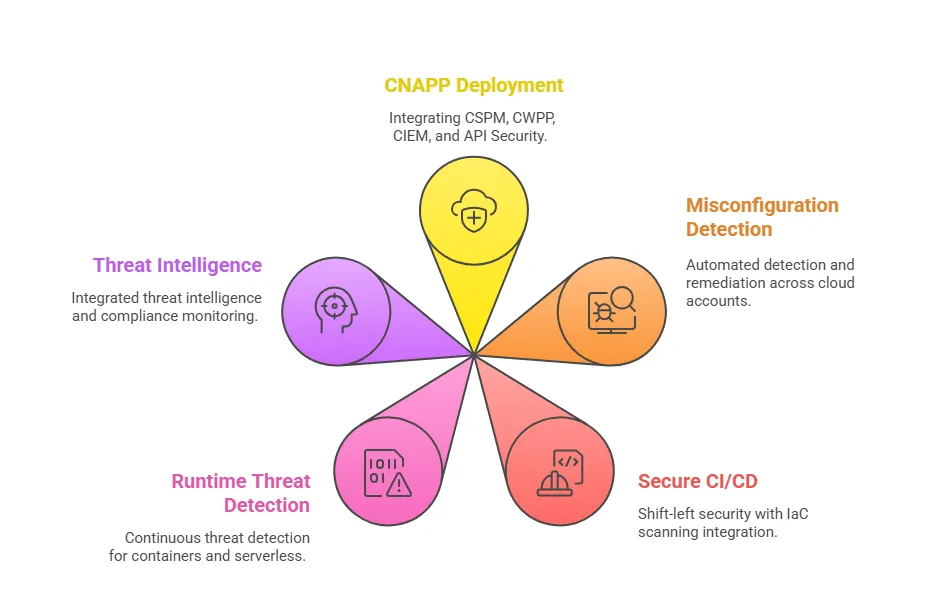 CNAPP Implementation for Cloud Security & Compliance